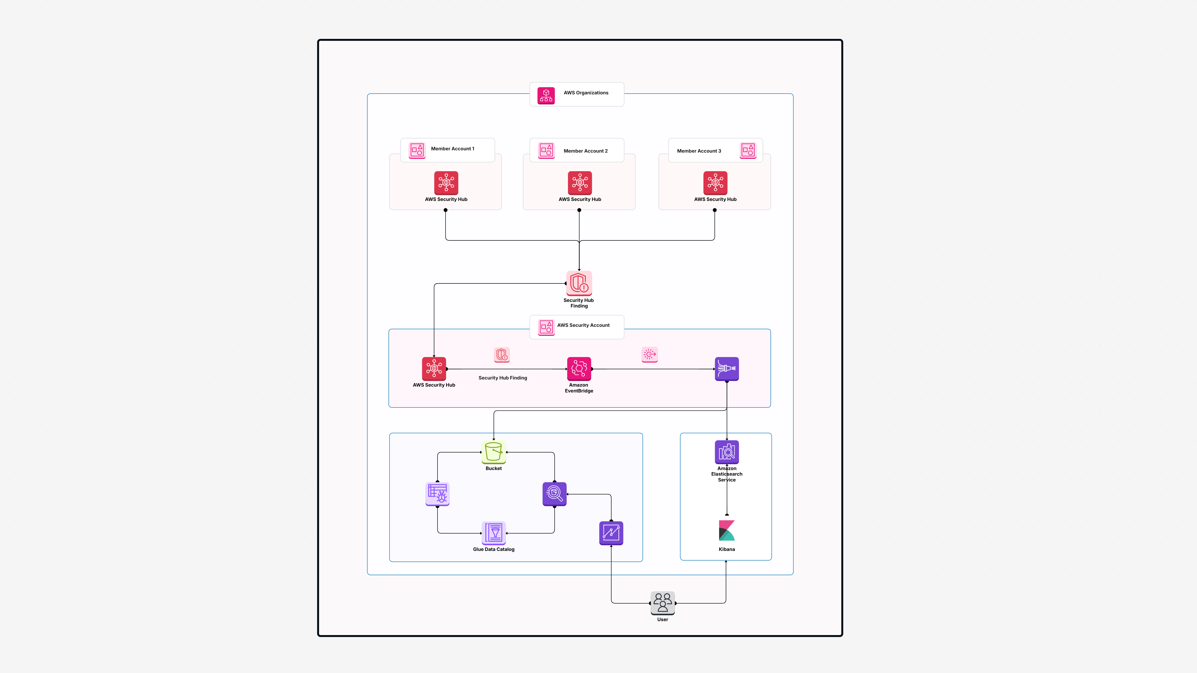 Security Detect Finding Architecture