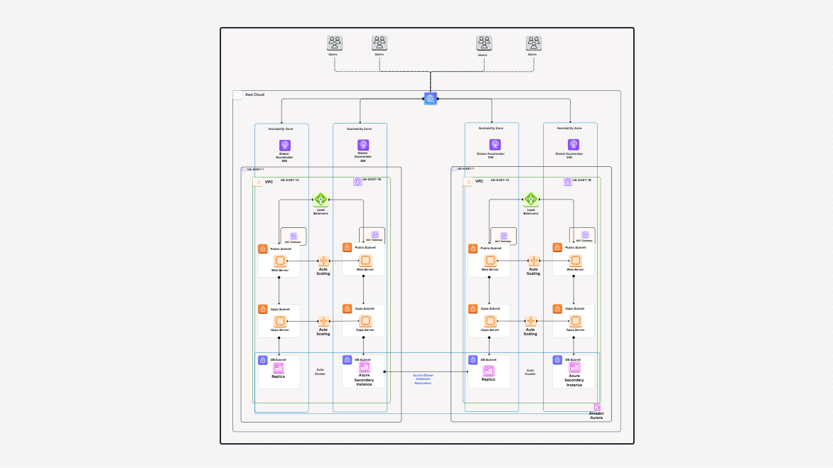 AWS Active Disaster Recovery Architecture