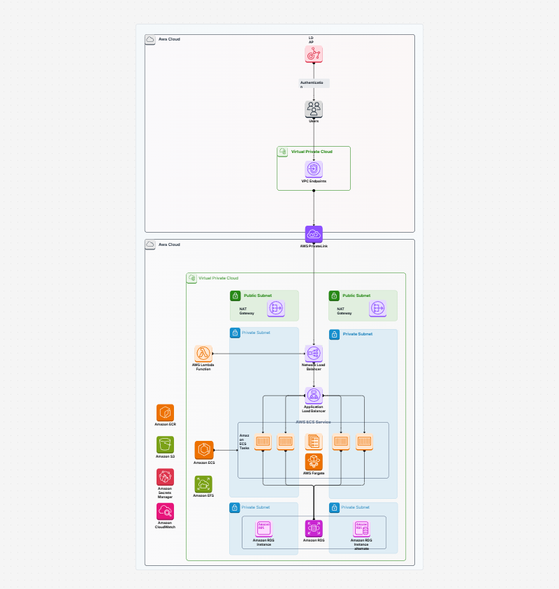 Access container applications privately on Amazon ECS by using AWS Fargate, AWS PrivateLink, and a Network Load Balancer